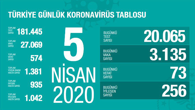 Sağlık Bakanı Koca 5 Nisan Korona Vaka Ölüm ve iyileşenleri Açıkladı