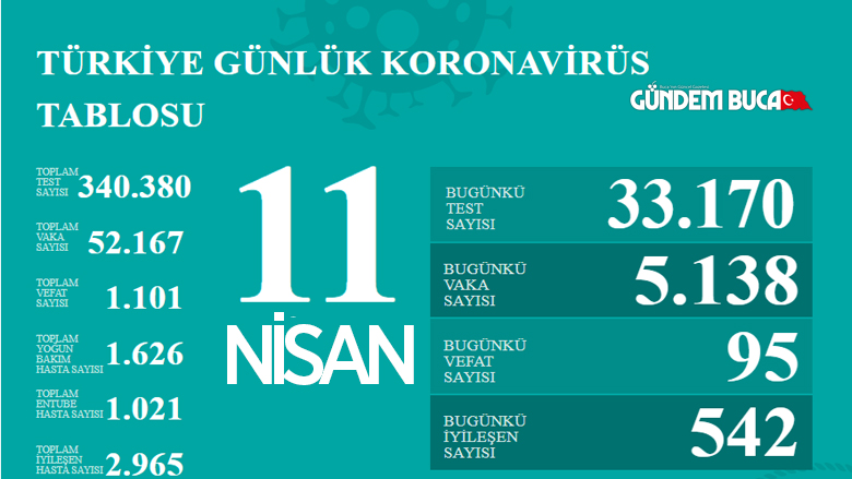 Türkiye Günlük koronavirüs tablosuna göre, toplam vaka sayısı 52 bin 167