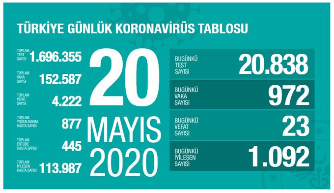 Türkiye'nin koronavirüs tablosu!