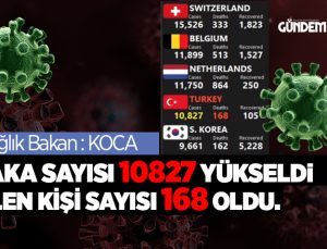 Sağlık Bakanı Fahrettin Koca: vaka 10827 Can kaybı 168’e ulaştı
