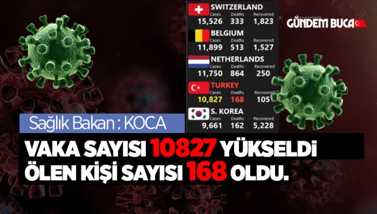 Sağlık Bakanı Fahrettin Koca: vaka 10827 Can kaybı 168’e ulaştı