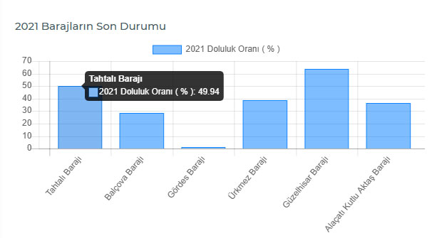 Tahtalı barajı 2021 yılı Su Oranı