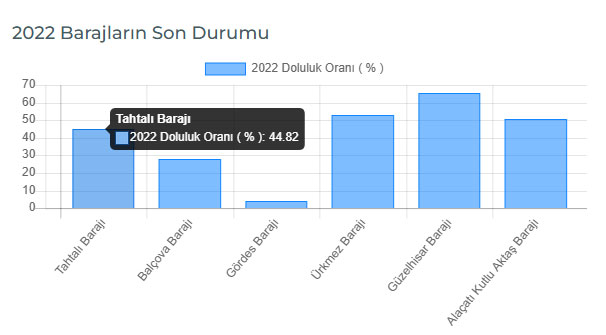 Tahtalı barajı 2022 yılı Su Oranı