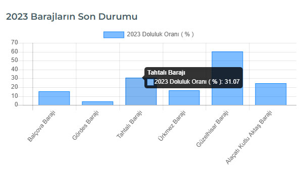 İzmir Barajlarının Su Oranları 2022 Yılı