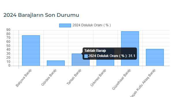İzmir Barajlarının Su Oranları 2024 Yılı