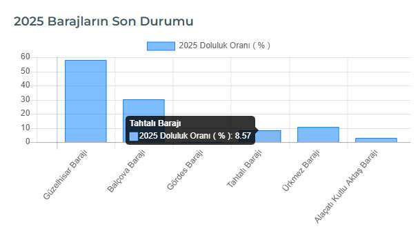 İzmir Barajlarının Su Oranları 2025 Yılı