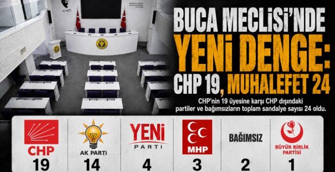 Buca Belediye Meclisi ’nde Yeni Denge: CHP 19, Muhalefet 24
