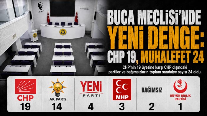 Buca Belediye Meclisi ’nde Yeni Denge: CHP 19, Muhalefet 24