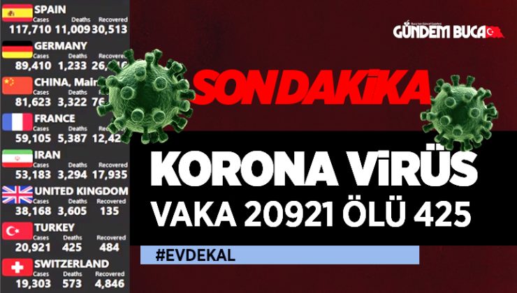 Korona Virüsünden hayatını kaybedenlerin sayısı 425 oldu