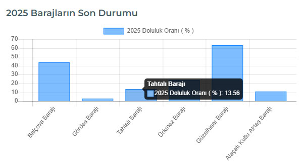 Tahtalı Barajı Haziran 2025